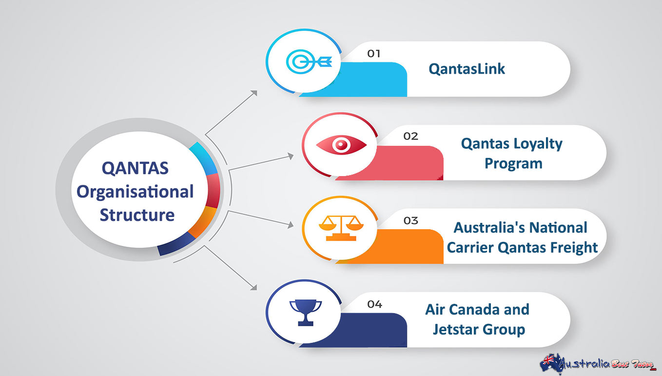 Qantas Organisational Structure 