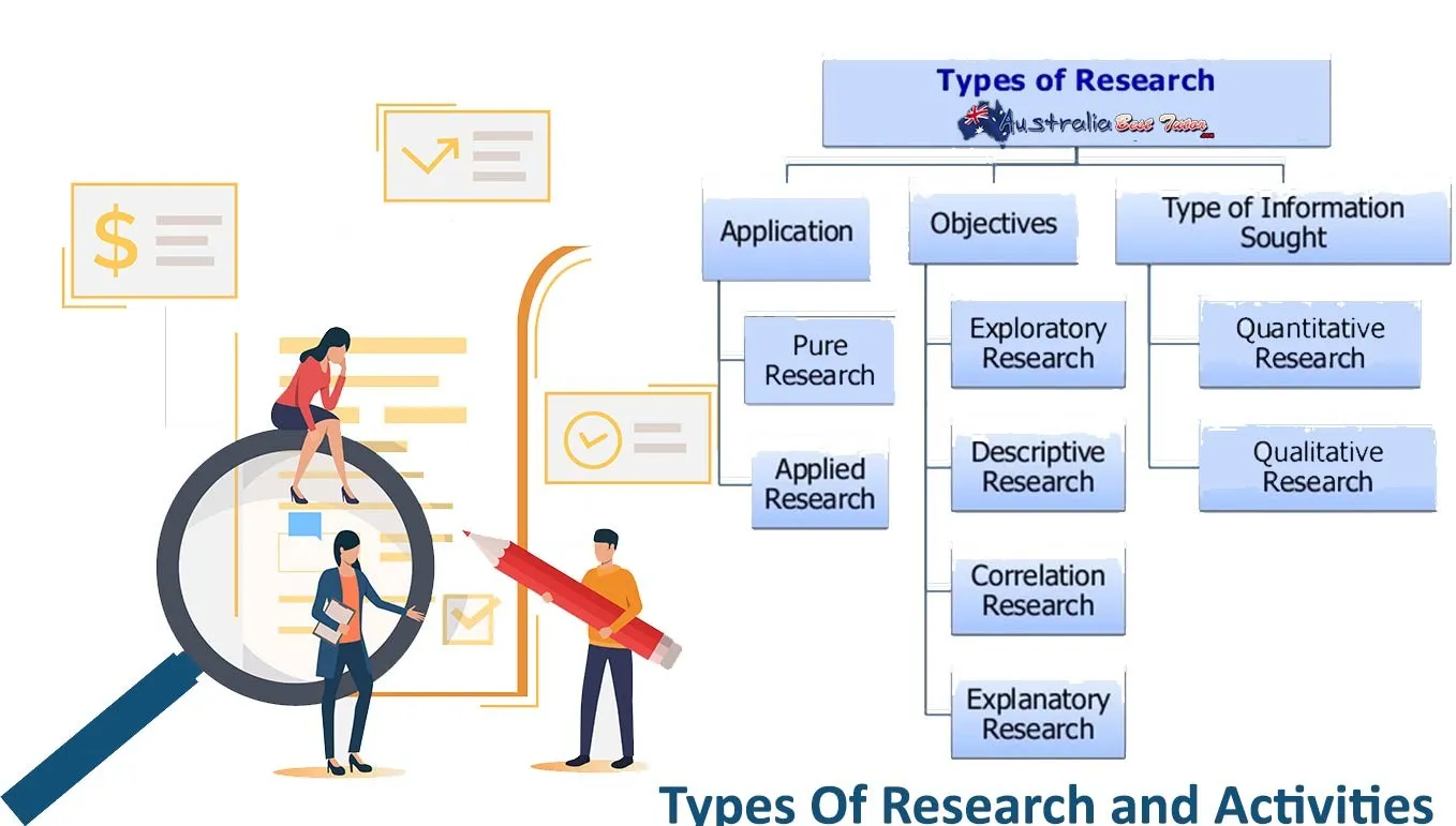 Types Of Research and Activities